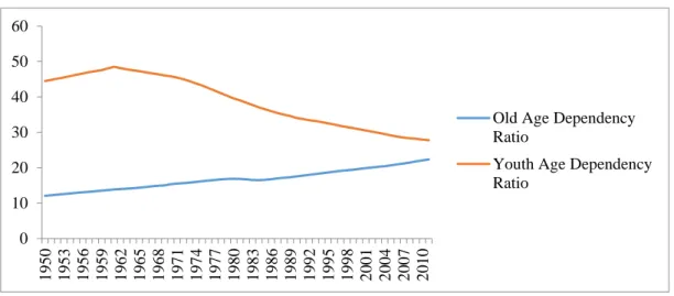Figure  6:  Comparison  between  Old  (>65)  and  Youth  (<15)  dependency  ratios  (15-64)  in  the  OECD  Countries