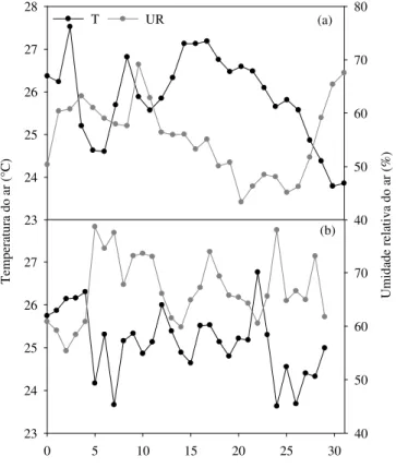Figura 2. Comportamento da temperatura e umidade relativa do ar durante a primeira (a) e segunda época (b)  de observação em Serra Talhada, PE