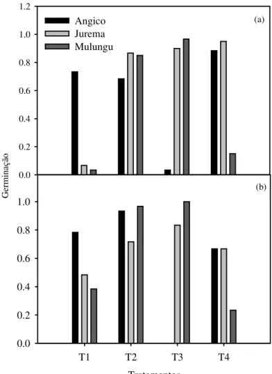 Figura  3.  Porcentagens  de  germinação  das  espécies  angico  (Anadenanthera  colubrina)  (Vell.)  Brenan,  jurema-branca (Piptadenia stipulacea) (Benth.) Ducke e mulungu (Erythrina velutina Willd), em decorrência  da aplicação dos tratamentos pré-germi