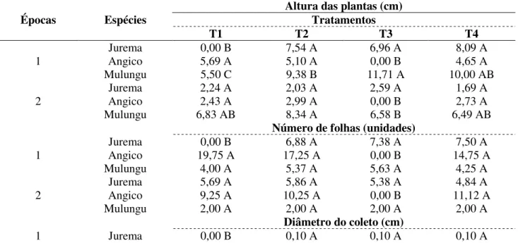 Tabela  2.  Índices  de  Velocidade  de  Emergência  (IVE)  de  plântulas  de  angico  (Anadenanthera  colubrina)  (Vell.) Brenan, jurema-branca (Piptadenia stipulacea) (Benth.) Ducke e mulungu (Erythrina velutina Willd.)  de sementes submetidas aos tratam