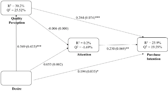 Figure 7 – PLS-SEM results 