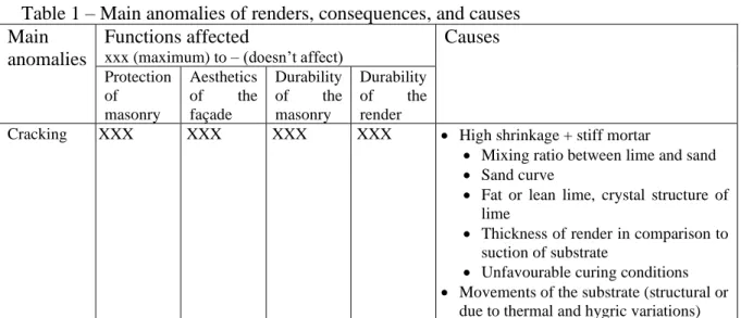 Table 1 – Main anomalies of renders, consequences, and causes  Main 