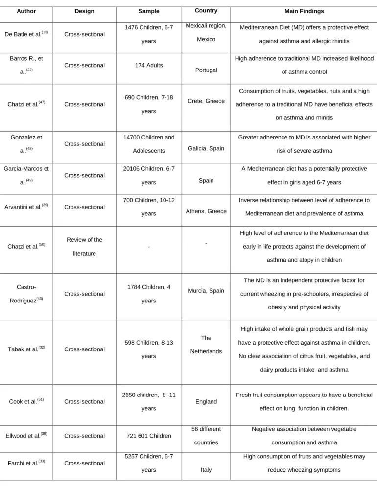 Table 3 - Summary of studies and their findings regarding dietary factors and lung function 