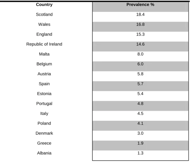Table 1 - Prevalence of Clinical Asthma in Europe (adapted from Masoli et al.) (11)