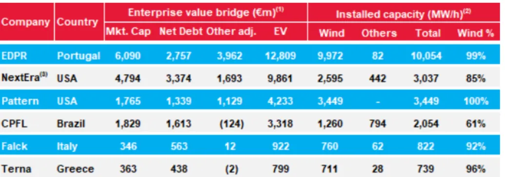 Table 3: Overview of EDPR and its peers 