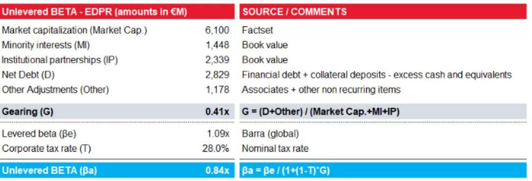 Table 8: Unlevered Beta calculation