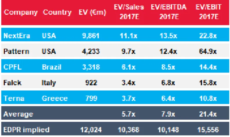 Table 13: Calculation of EDPR EV through relative valuation 