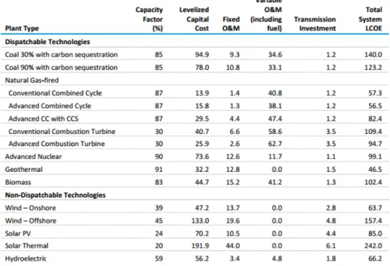 Table 1: Estimated LCOE for plants entering service in 2022 (2016 $/MWh) 