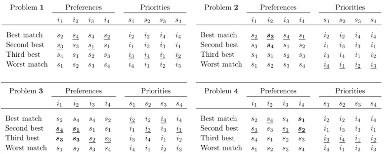 Table 1: Students’ preferences over schools and schools’ priorities over students. The underlined matches constitute the student-optimal stable matchings