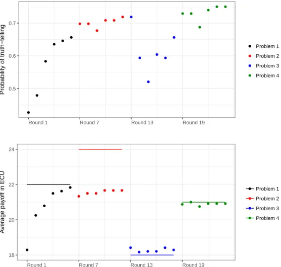 Figure 1: Truth-telling (upper panel) and average payoff (lower panel). The horizontal bars indicate the average payoff at the corresponding student-optimal stable matching.