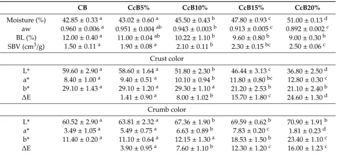 Table 5. Bread quality parameters: moisture, water activity (aw), baking loss (BL), specific bread  volume (SBV), and bread crust and crumb color, for control bread (CB) and curd cheese breads  (CcB5% up to CcB20%)
