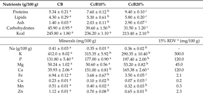 Table 6. Nutritional value (g/100 g), including mineral profile (mg/100 g), for control bread (CB) and Cc breads (CcB5% up to CcB20%)