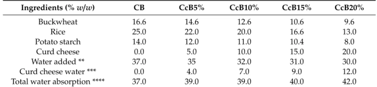 Table 1. Bread formulations tested: control bread (CB) and curd cheese breads (CcB).