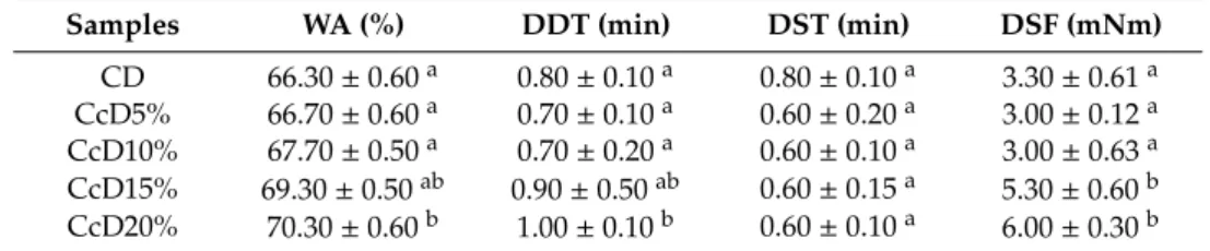 Table 2. Comparison of Microdoughlab mixing parameters: WA—water absorption (%), DDT—dough development time (min), DST—dough stability (min), DSF—dough softening degree (mNm), for control dough (CD) and curd cheese doughs (CcD5% up to CcD20%).