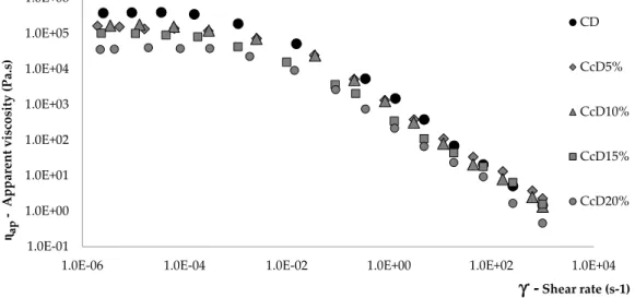 Figure 1 shows the impact of Cc additions, on steady-shear flow behavior of gluten-free doughs, in comparison to control dough (CD).