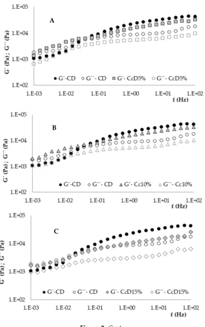 Figure 2. Rheology changes in viscoelastic functions, storage (G’, full symbols) and loss (G”, empty  symbols) moduli, by the additions of curd cheese to dough (CcD5% up to CcD20% w/w), compared  with viscoelastic profile of the control dough (CD) (black r