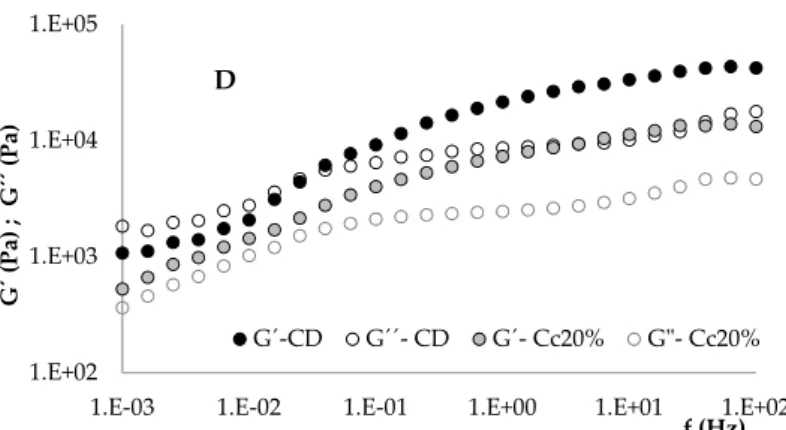 Figure 2. Rheology changes in viscoelastic functions, storage (G’, full symbols) and loss (G”, empty  symbols) moduli, by the additions of curd cheese to dough (CcD5% up to CcD20% w/w), compared  with viscoelastic profile of the control dough (CD) (black r