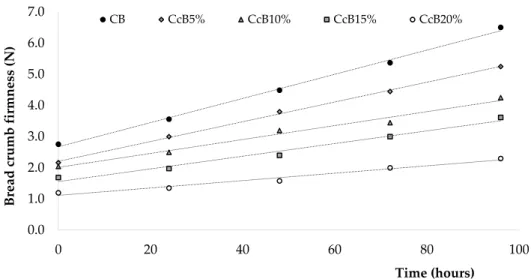 Table 4. Linear parameters derived by linear correlation  (R 2  > 0.972):  A—bread staling rate (N/h)  and B—initial bread firmness (N), for control bread (CB) and curd cheese bread obtained (CcB)