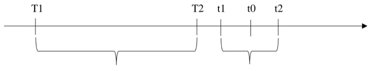 Figure 1: Timeline for event study 