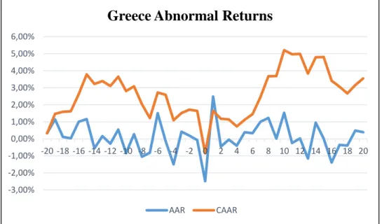 Figure 2: AARs and CAARs at the announcement of capital controls in Greece 