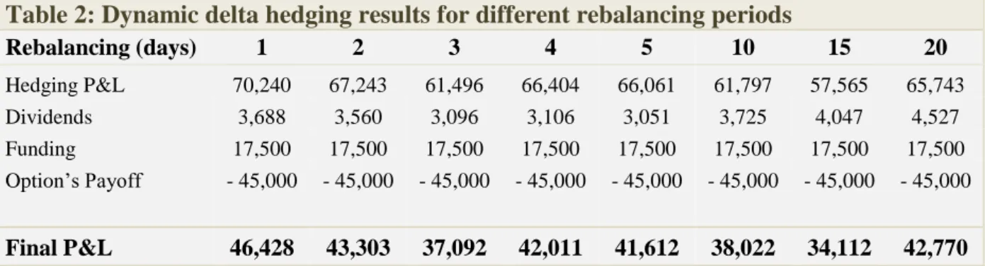 Table 2: Dynamic delta hedging results for different rebalancing periods 