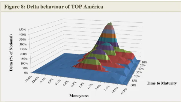 Figure 8: Delta behaviour of TOP América  