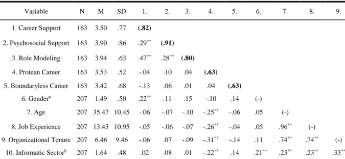 Table VIII: Means, standard deviations, alpha coefficients, and correlation coefficients