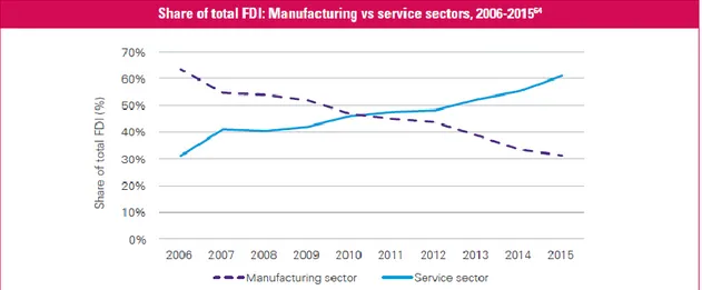 Figure 1- Share of total FDI: Manufacturing vs service sectors, 2006-2015 (Source: KPMG Global China Practice, 2016: 40) 