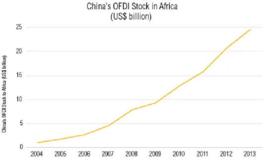 Figure 2- China’s OFDI Stock in Africa (US$ billion) (Source: World Resources Institute) 