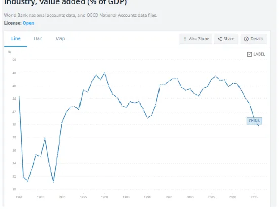 Figure 4- Industry, value added (% of GDP) (Source: The World Bank Data)  