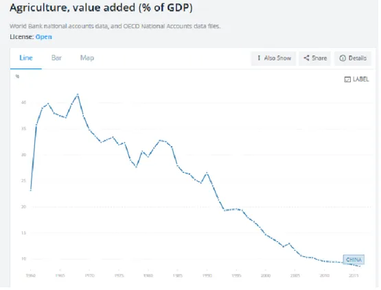 Figure 6- Agriculture, value added (% of GDP) (Source: The World Bank Data) 