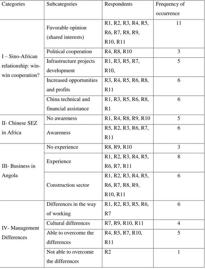 Figure 8-  Categorization matrix [self-constructed] 