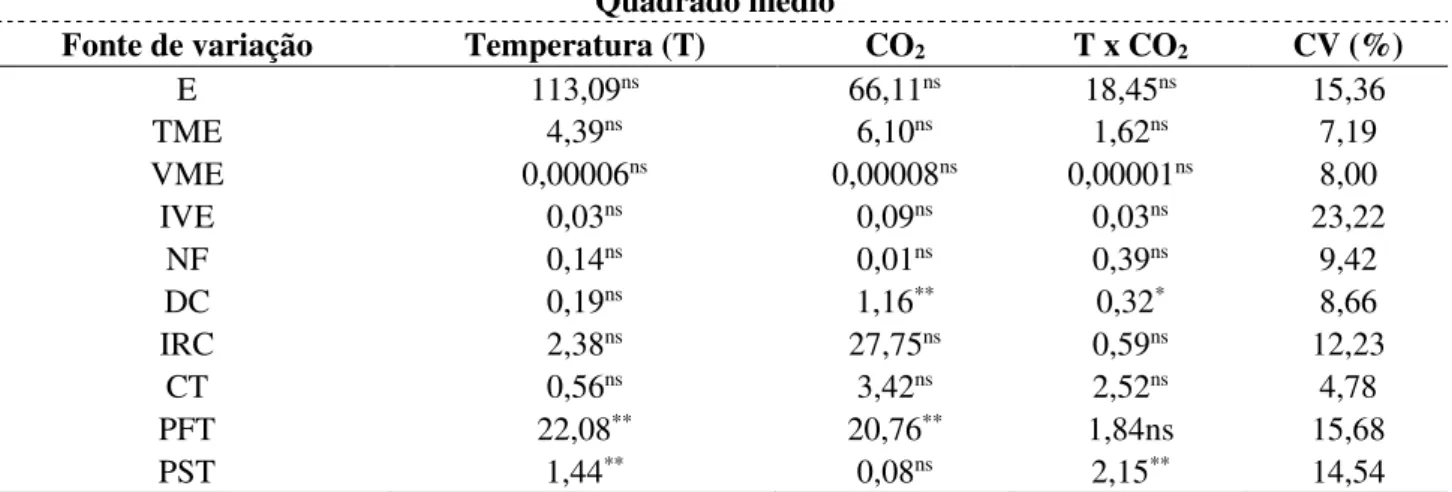 Tabela  1.  Resumo  da  análise  de  variância,  pelo  quadrado  médio,  referentes  aos  valores  de  Porcentagem  de  emergência  (E),  Tempo  médio  de  emergência  (TME),  Velocidade  média  de  emergência  (VME),  Índice  de  velocidade de emergência 