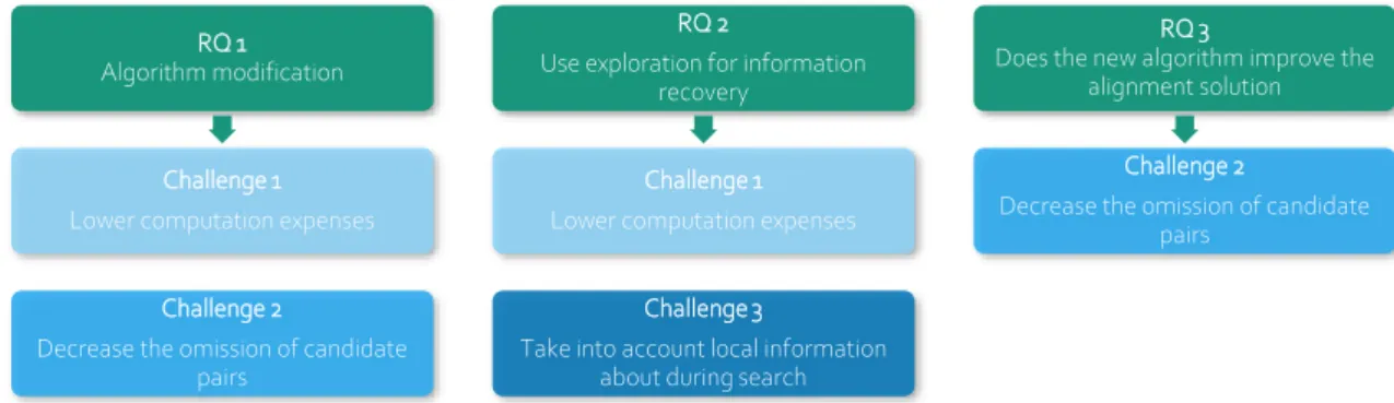 Figure 1 Thesis challenges outline