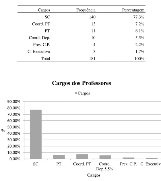 Figura 2. Distribuição da amostra em função dos cargos (sem cargo, professor titular, coordenador  dos professores titulares, coordenador de departamento, presidente do concelho pedagógico, membro  do concelho executivo) 