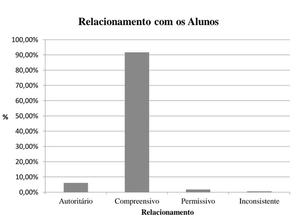 Figura 5.Distribuição da amostra em função do relacionamento com os alunos (autoritário,  compreensivo, permissivo, inconsistente) 