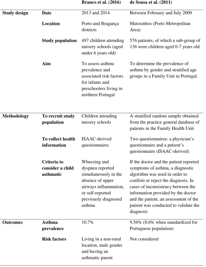 Table 1 – Comparison of the main characteristics of the two reviewed studies. 