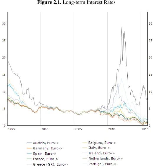 Figure 2.1. Long-term Interest Rates 