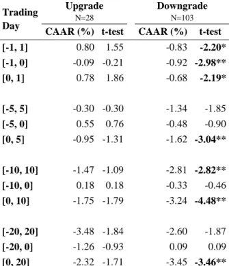 Table 5.2. Cumulative Average Abnormal Returns and respective t-test value by type of  announcement  Trading   Day  Upgrade N=28 Downgrade N=103 CAAR (%)  t-test    CAAR (%)  t-test  [-1, 1]  0.80  1.55    -0.83  -2.20*  [-1, 0]  -0.09  -0.21    -0.92  -2.