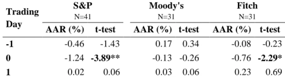 Table 5.3. Average Abnormal Returns and respective t-test value by agency 