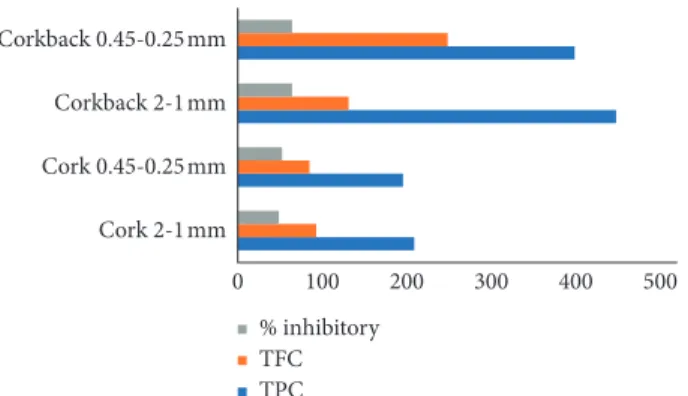 Figure 3: Correlation between the TPC and TFC with the in- in-hibitory activity against AChE.