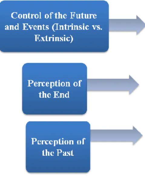 Figure 2: The Cultural Time Perception (CTP) Model