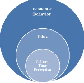 Figure 3: The process through which Cultural Time Perception influences economic behavior