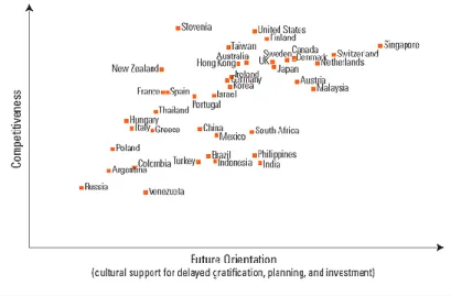 Figure 4: Correlation between Future Orientation and Competitiveness (Source: Harvard Business Review  2017).