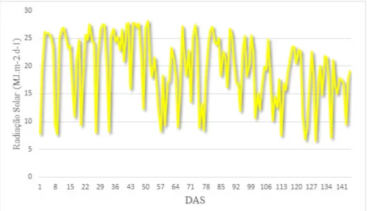 Figura 2. Comportamento da radiação solar diária em relação aos dias após a semeadura da época 2 no Campo  Experimental da Embrapa Terras Baixas, Capão do Leão-RS