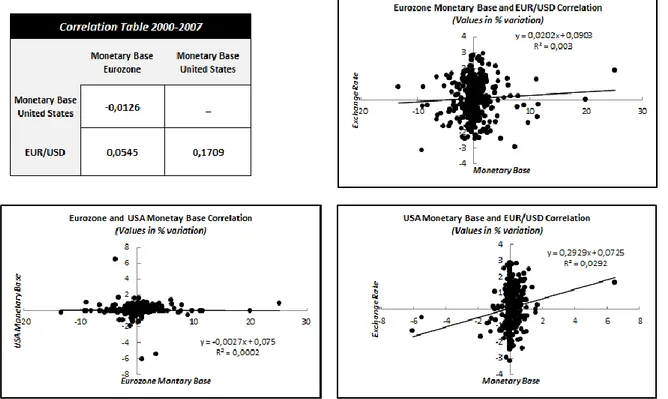 Figure 1 – Correlation table and graphs (2000-2007) 