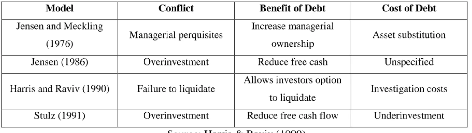 Table 1. Comparison of Agency Models Based on Manager vs Shareholders  