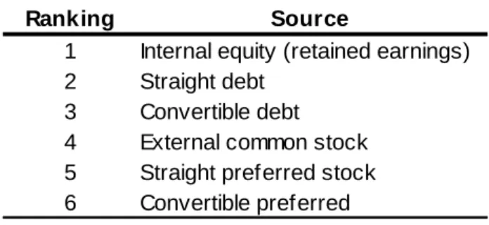 Table 2. Preferred sources of financing to Managers 
