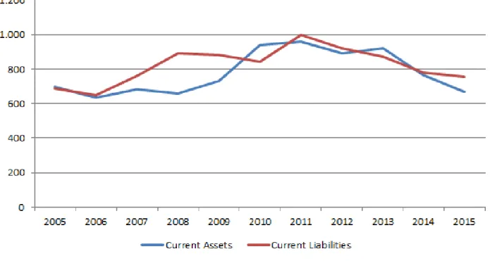 Figure 5. Evolution of average Current Liabilities and Current Assets (2005-2015) 