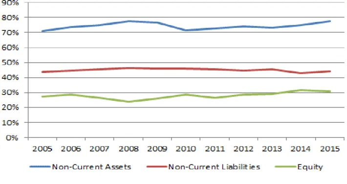Figure 6. Evolution of average Non-Current Assets, Equity and Non-Current Liabilities as % of Total  Assets (2005-2015) 